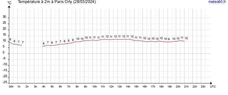 evolution des temperatures