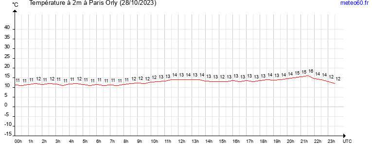 evolution des temperatures