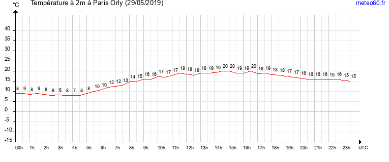 evolution des temperatures