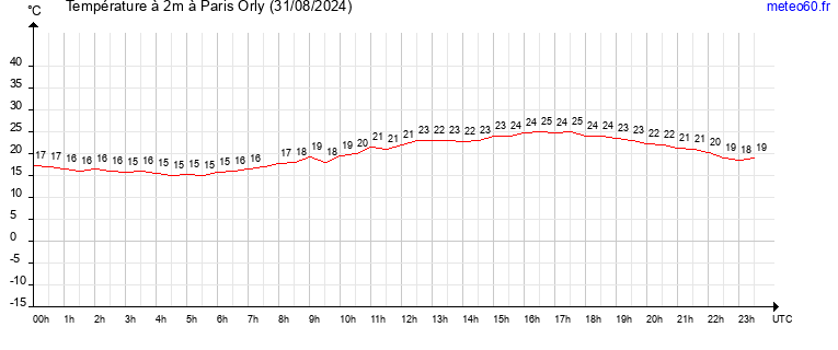 evolution des temperatures