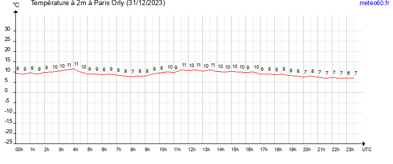 evolution des temperatures