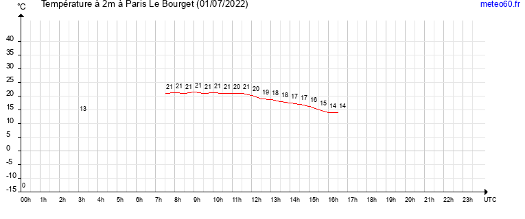 evolution des temperatures