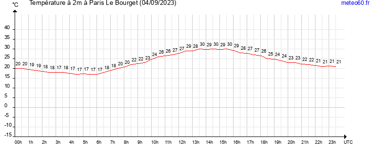 evolution des temperatures