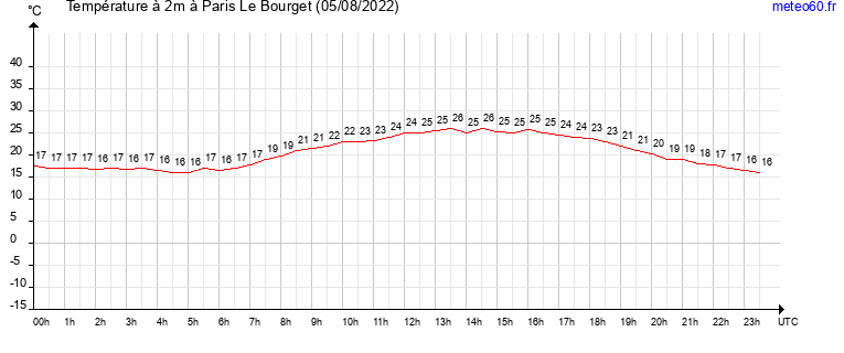 evolution des temperatures