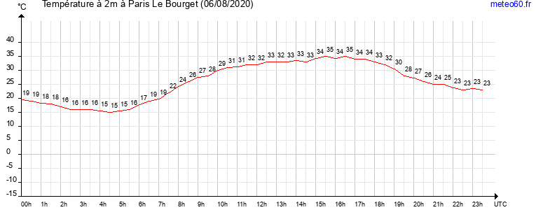 evolution des temperatures