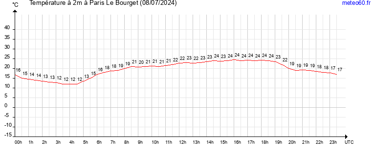 evolution des temperatures