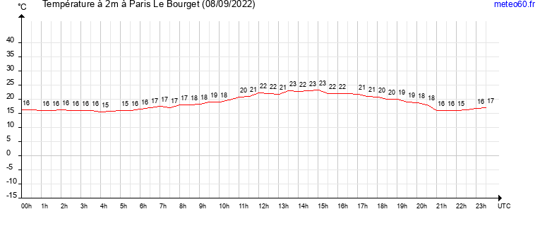 evolution des temperatures