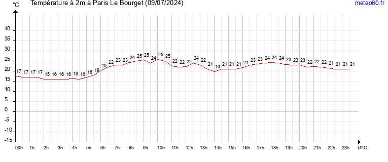 evolution des temperatures