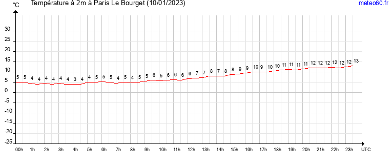 evolution des temperatures