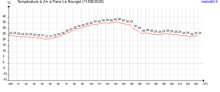 evolution des temperatures