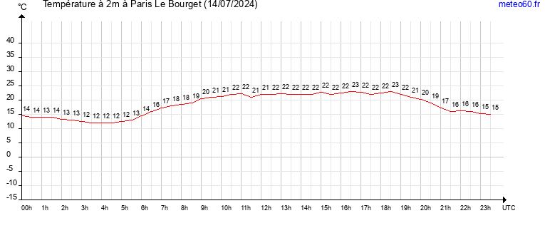 evolution des temperatures