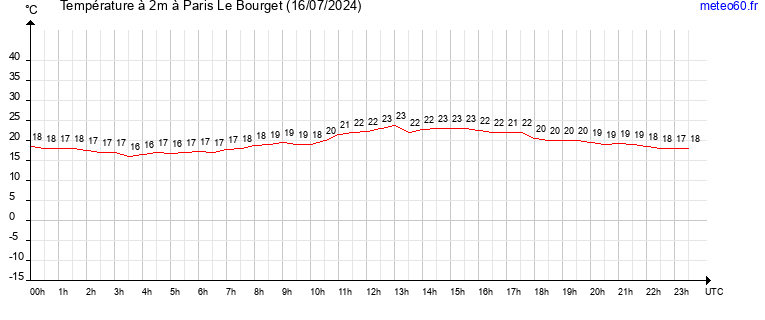 evolution des temperatures