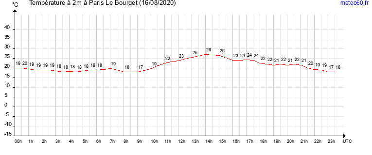 evolution des temperatures