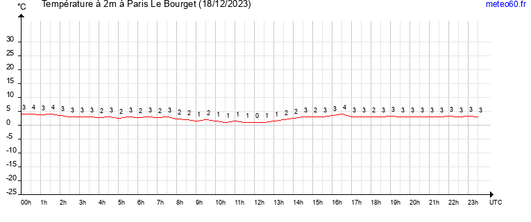 evolution des temperatures