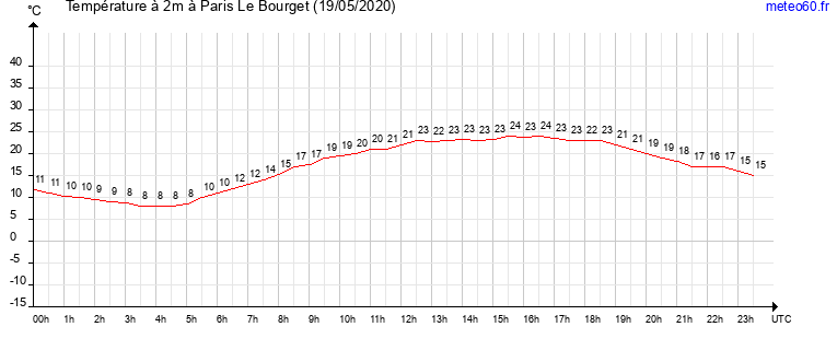 evolution des temperatures