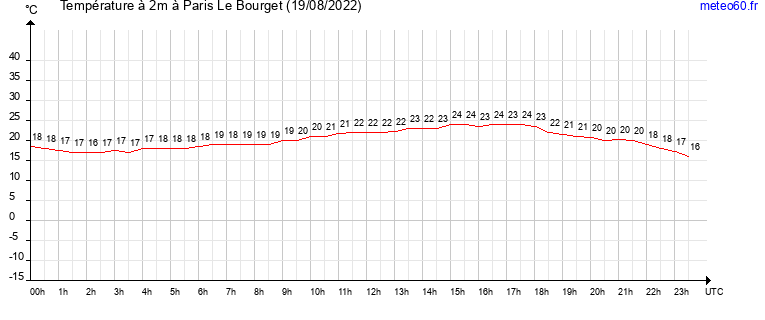 evolution des temperatures