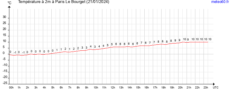 evolution des temperatures