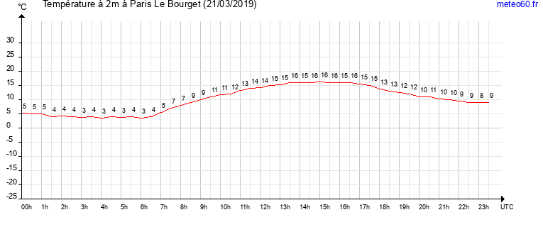 evolution des temperatures