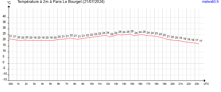 evolution des temperatures