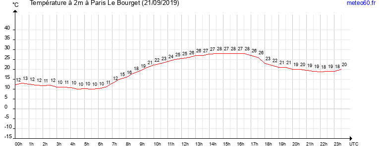 evolution des temperatures