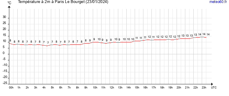 evolution des temperatures