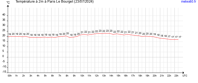 evolution des temperatures