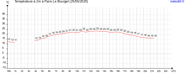 evolution des temperatures