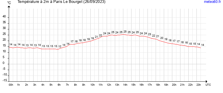 evolution des temperatures