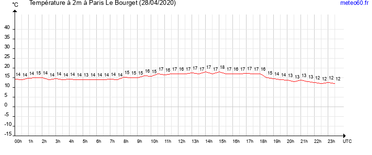 evolution des temperatures