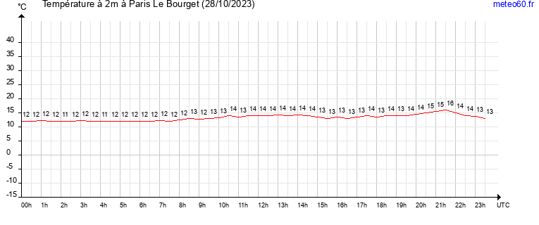 evolution des temperatures