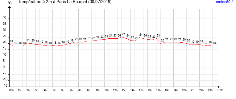 evolution des temperatures