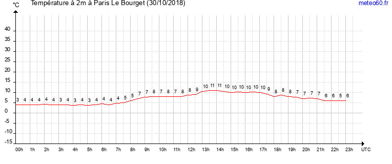 evolution des temperatures