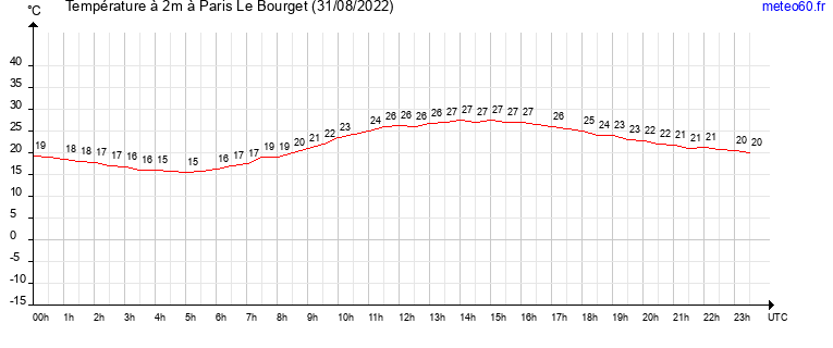 evolution des temperatures