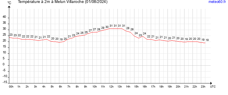 evolution des temperatures