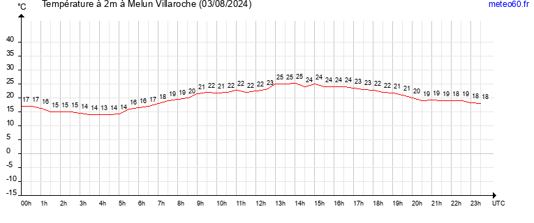 evolution des temperatures