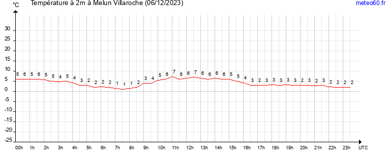 evolution des temperatures