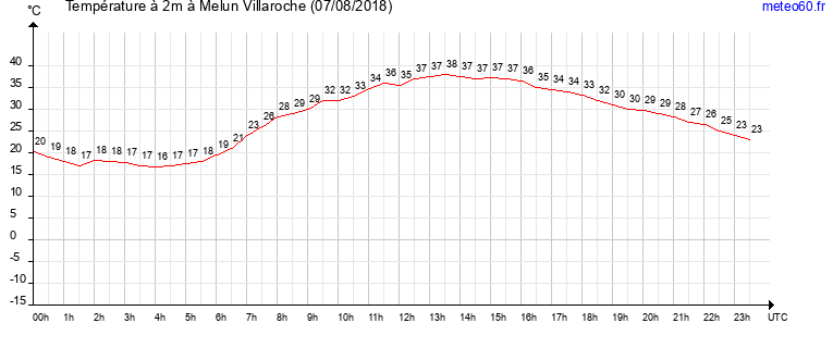 evolution des temperatures