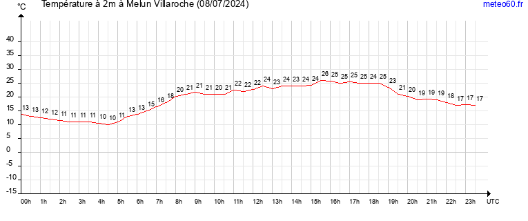 evolution des temperatures