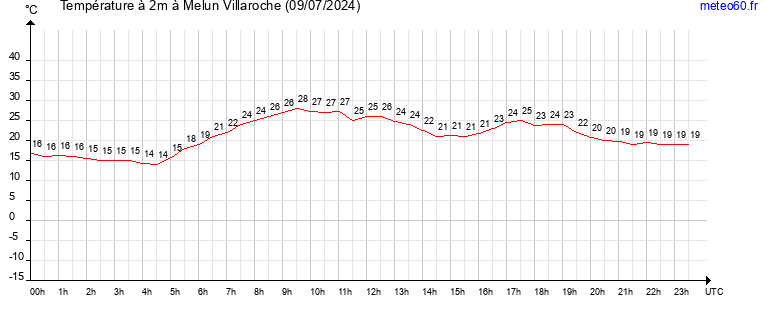 evolution des temperatures