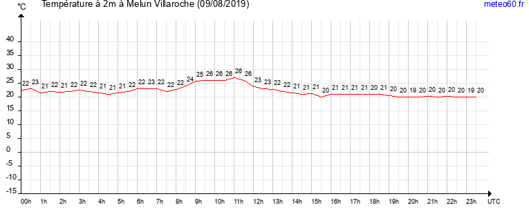 evolution des temperatures