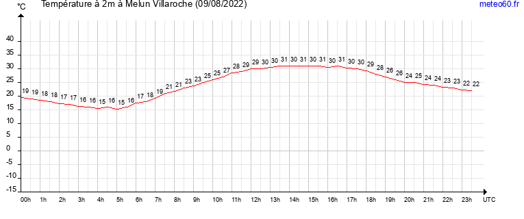 evolution des temperatures