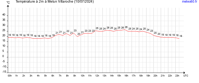 evolution des temperatures