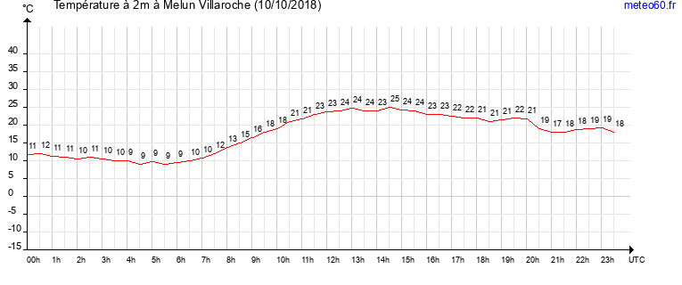 evolution des temperatures