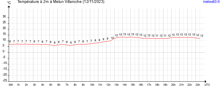 evolution des temperatures