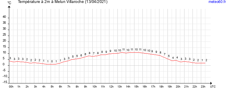 evolution des temperatures