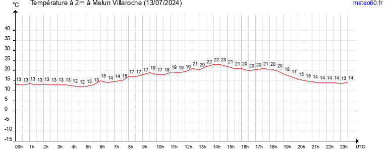 evolution des temperatures