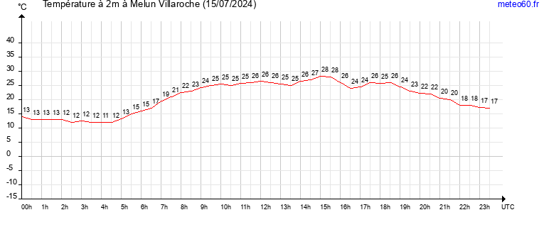 evolution des temperatures