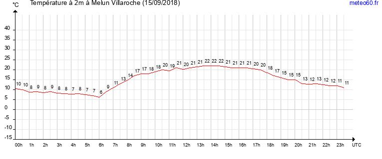 evolution des temperatures