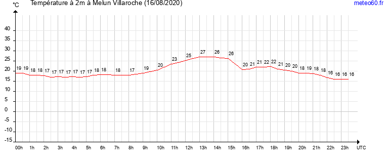 evolution des temperatures