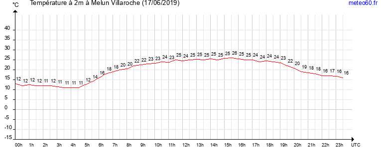 evolution des temperatures